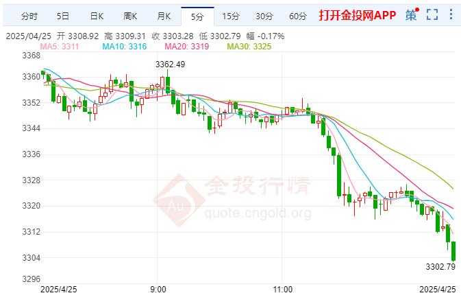 黄金冲高回落欧美信任尚未破裂