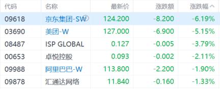 港股收评:三大指数齐跌,恒科指跌1.46%,医药、黄金股强势