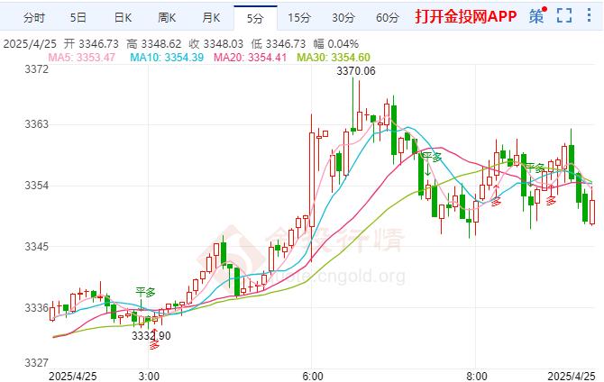 2025年4月25日现货黄金行情走势分析
