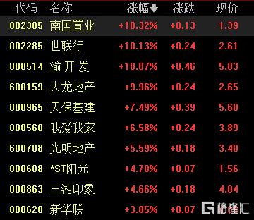地产股爆了,最高一度涨超80%!外资唱多,增量政策将至?