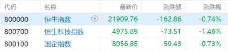 港股收评:三大指数齐跌,恒科指跌1.46%,医药、黄金股强势