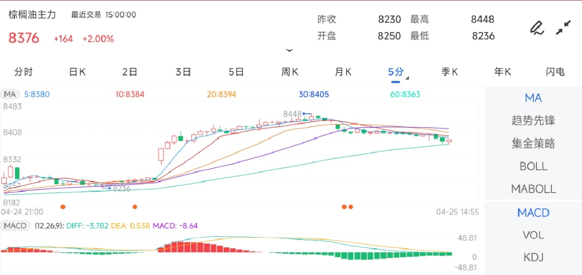 4月25日期货软件走势图综述：棕榈油期货主力上涨2.00%