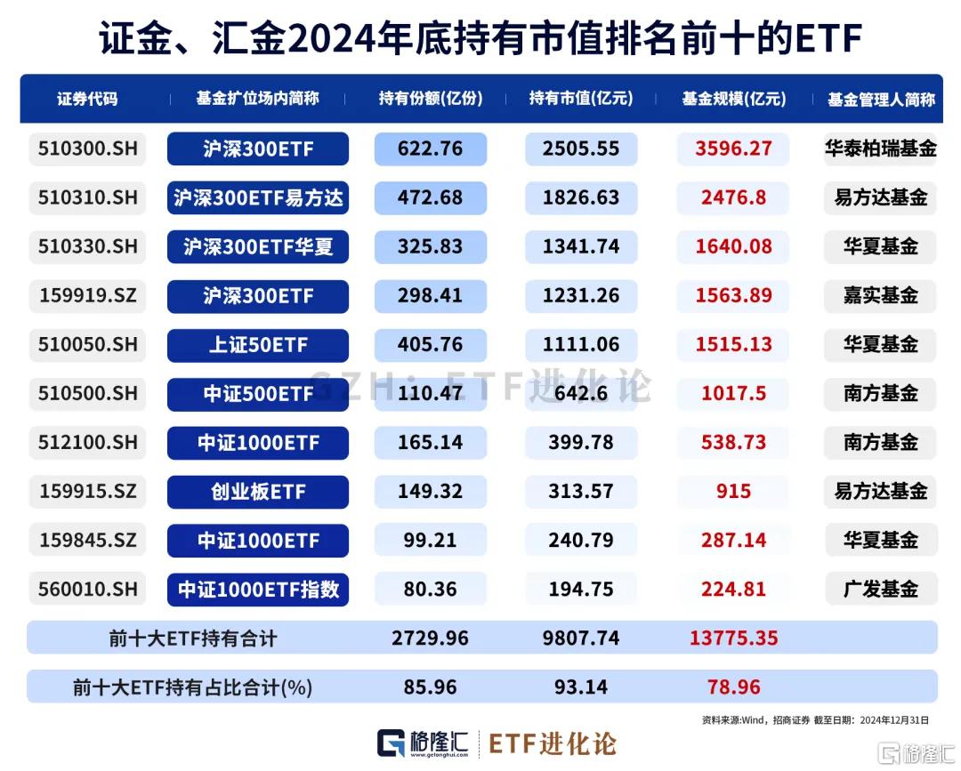 重磅!超级大机构ETF持仓明细来了!