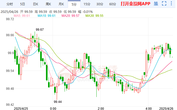 美元指数处于关键技术转折点