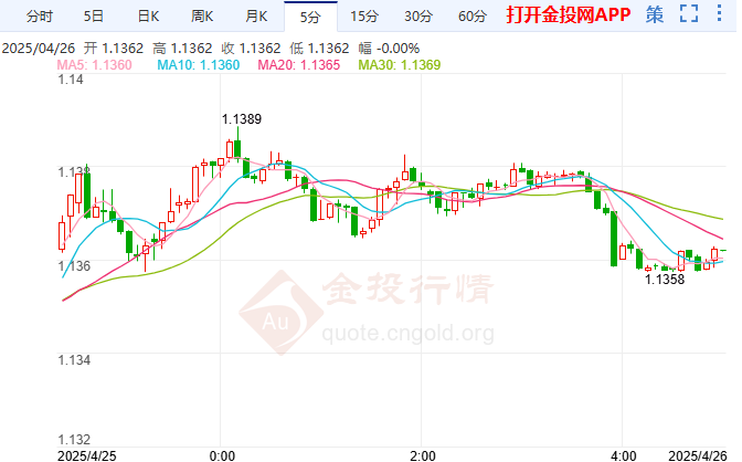 欧元/美元修正下跌 下周经济数据前瞻