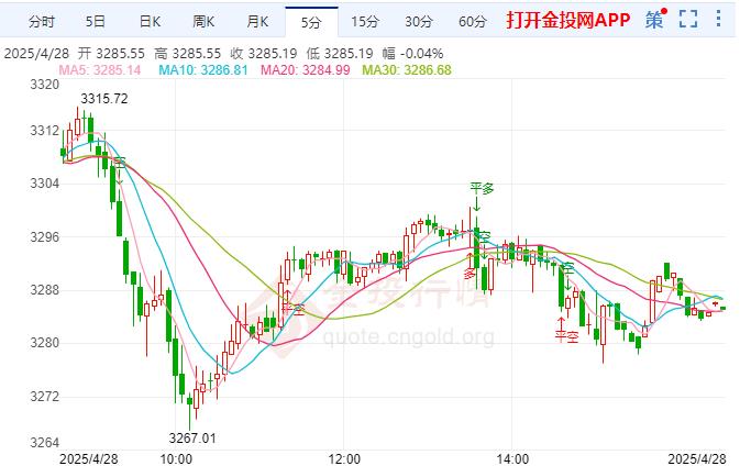 金投財經(jīng)晚間道：黃金回調(diào)已成定局 美元保持漲幅施壓金價