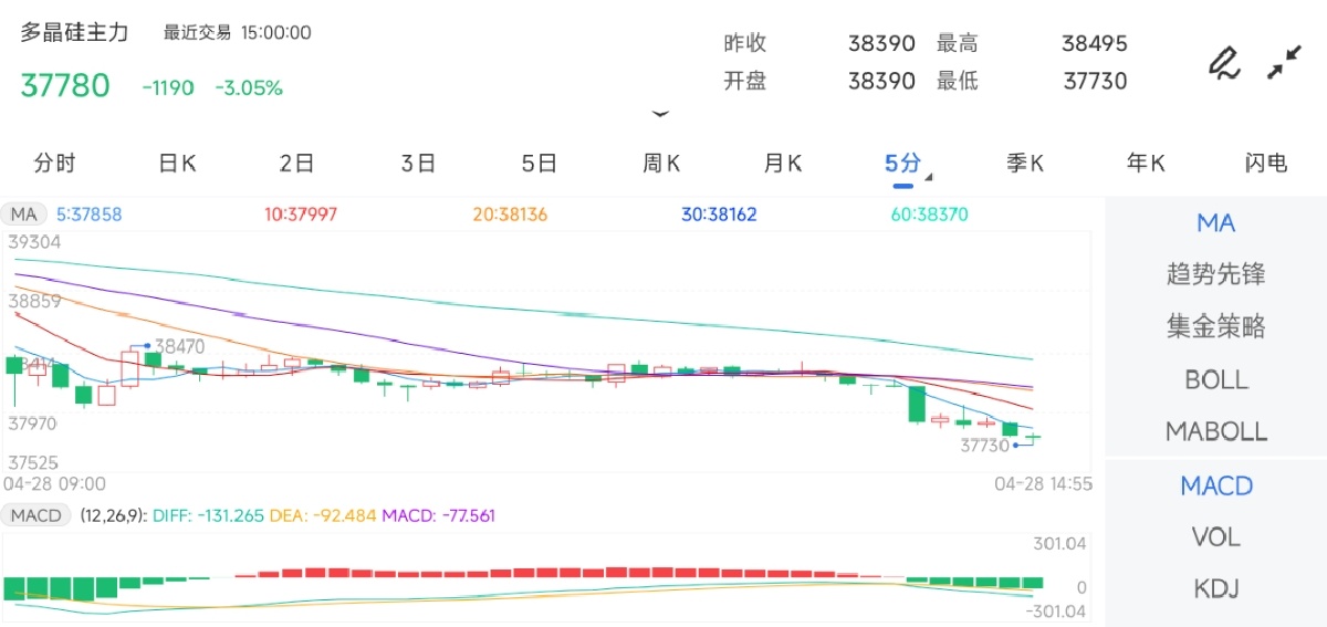 4月28日期货软件走势图综述：多晶硅期货主力下跌3.05%