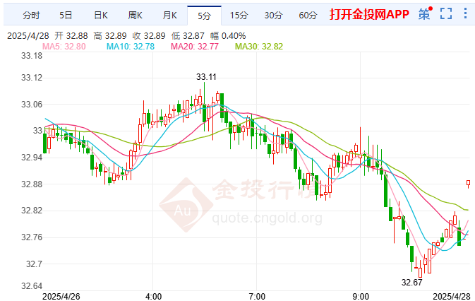 关税阴影下经济阴云笼罩美国 白银价格承压