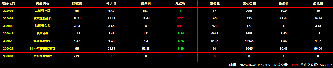 2025年4月28日钱币邮票交易行情：总成交金额为56590元