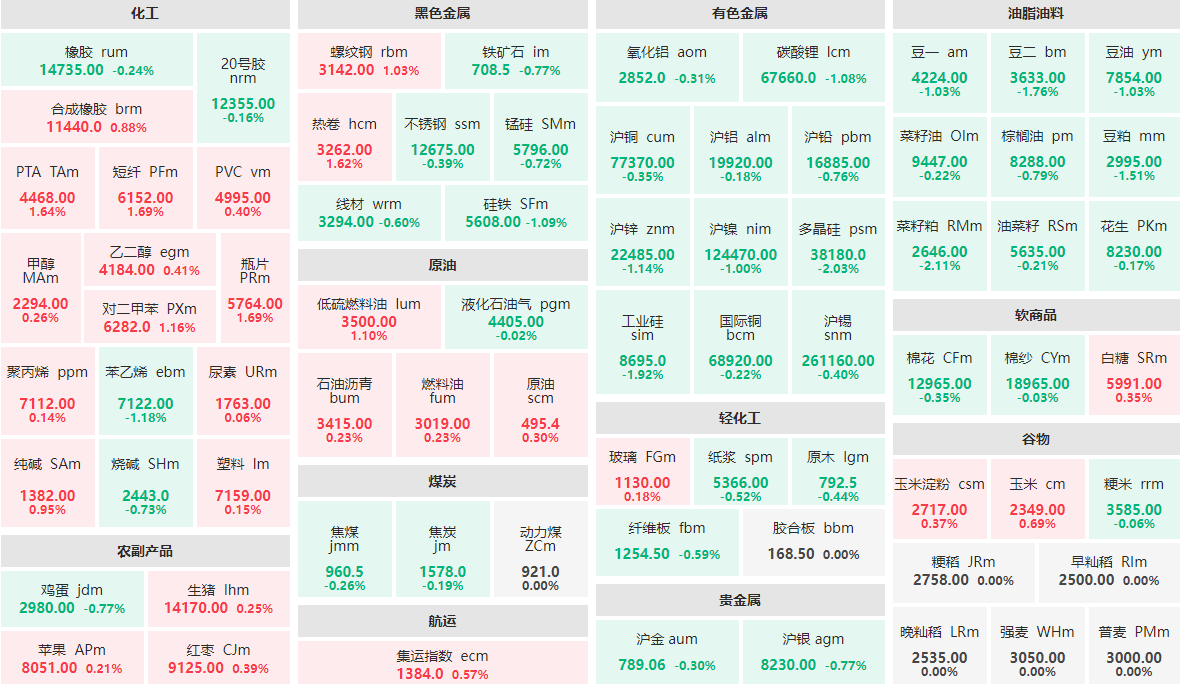 4月28日早盘：菜籽粕、多晶硅跌逾2%  短纤、瓶片等涨近2%