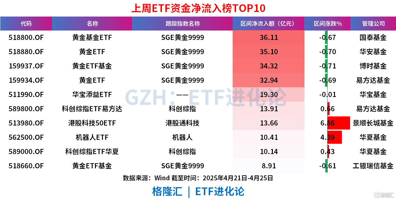 上周股票ETF净流出97.63亿元,超百亿资金爆买黄金ETF