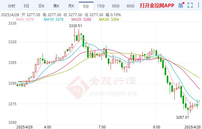 2025年4月28日现货黄金行情走势分析