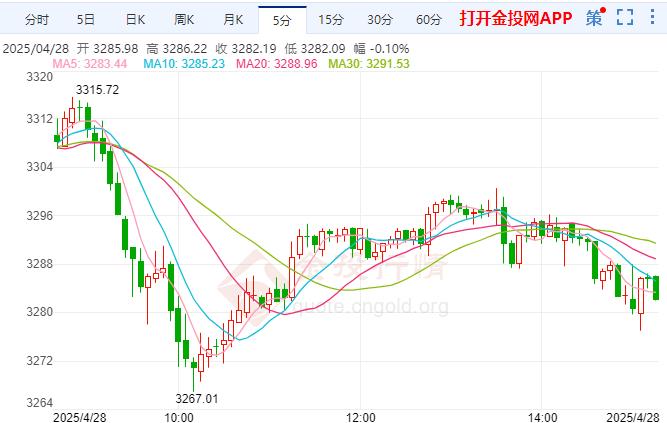 美元保持部分漲幅 現(xiàn)貨黃金承壓下跌