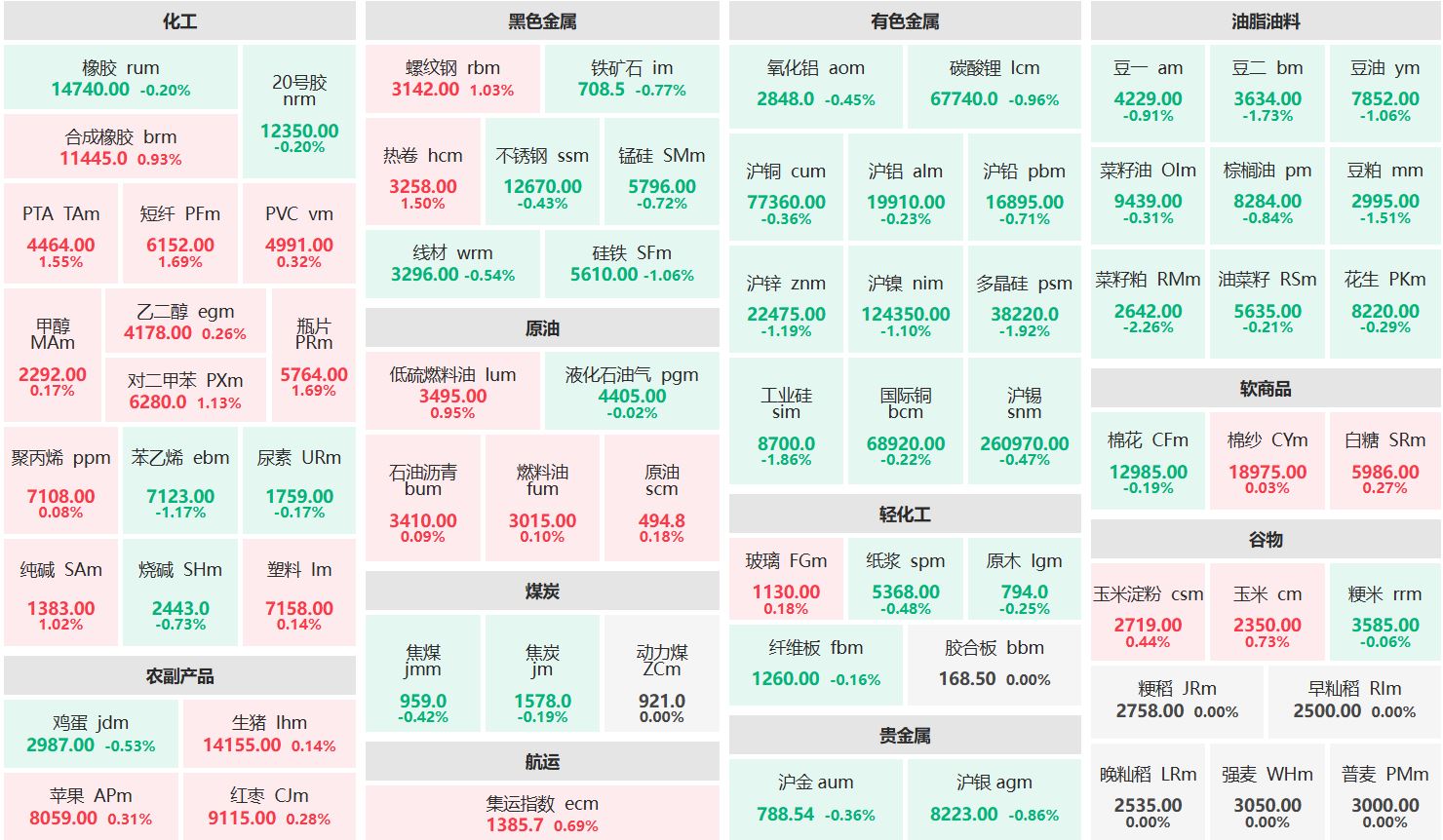 早盘：瓶片主力上涨超1%，菜籽粕主力下跌超2%