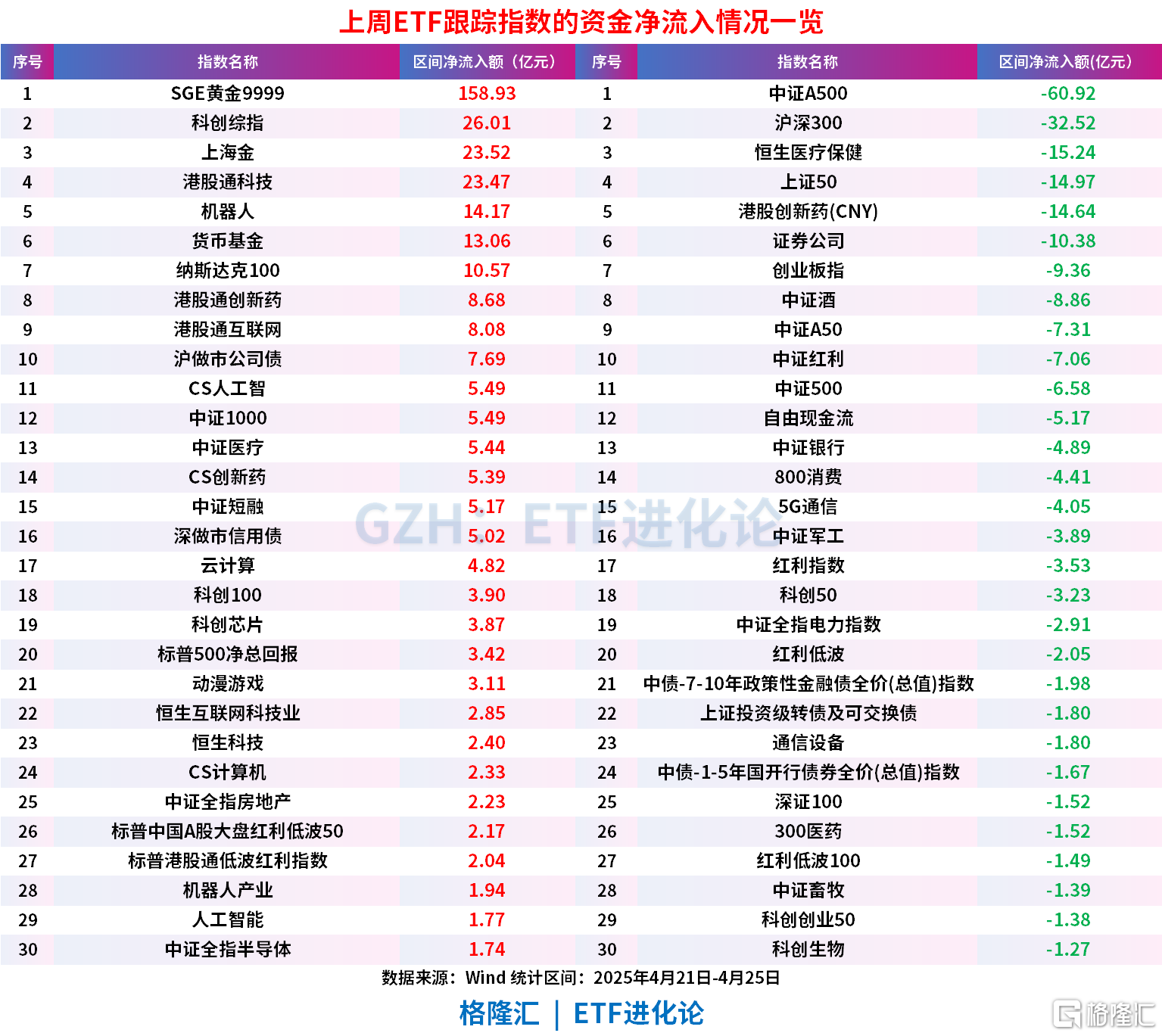 上周股票ETF净流出97.63亿元,超百亿资金爆买黄金ETF