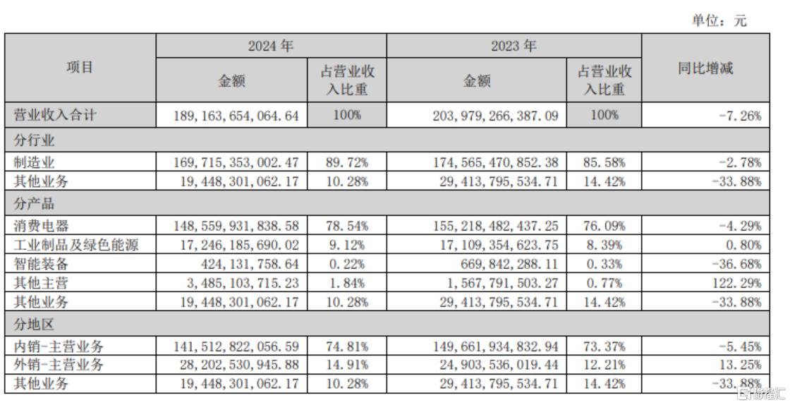 2500亿家电巨头豪气分红,拟每10股派20元,Q1业绩双位数增长