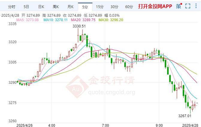 現(xiàn)貨黃金現(xiàn)報3275.08元/克 跌幅1.31%