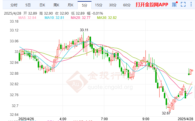 美日之间贸易心理博弈 白银短期寻求反弹契机