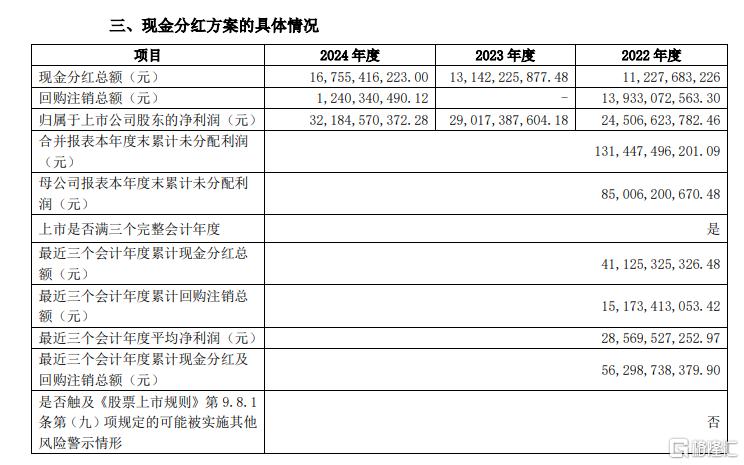 2500亿家电巨头豪气分红,拟每10股派20元,Q1业绩双位数增长