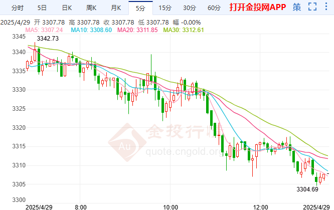 今天(2025年4月29日)黄金价格走势分析