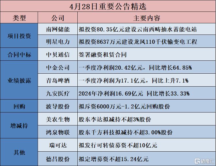 公告精选︱南网储能:拟投资80.35亿元建设云南西畴抽水蓄能电站