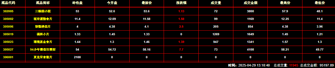 2025年4月29日钱币邮票交易行情：总成交量为11945件