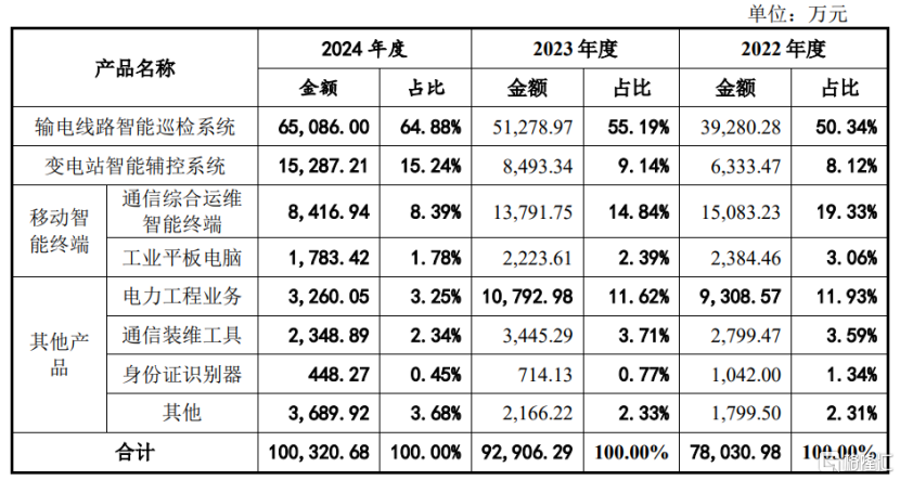 信通电子深主板IPO,客户集中度较高,毛利率存在波动