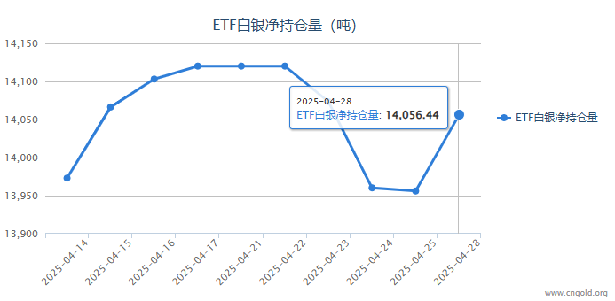【白银etf持仓量】4月28日白银ETF较上一日减持100.43吨