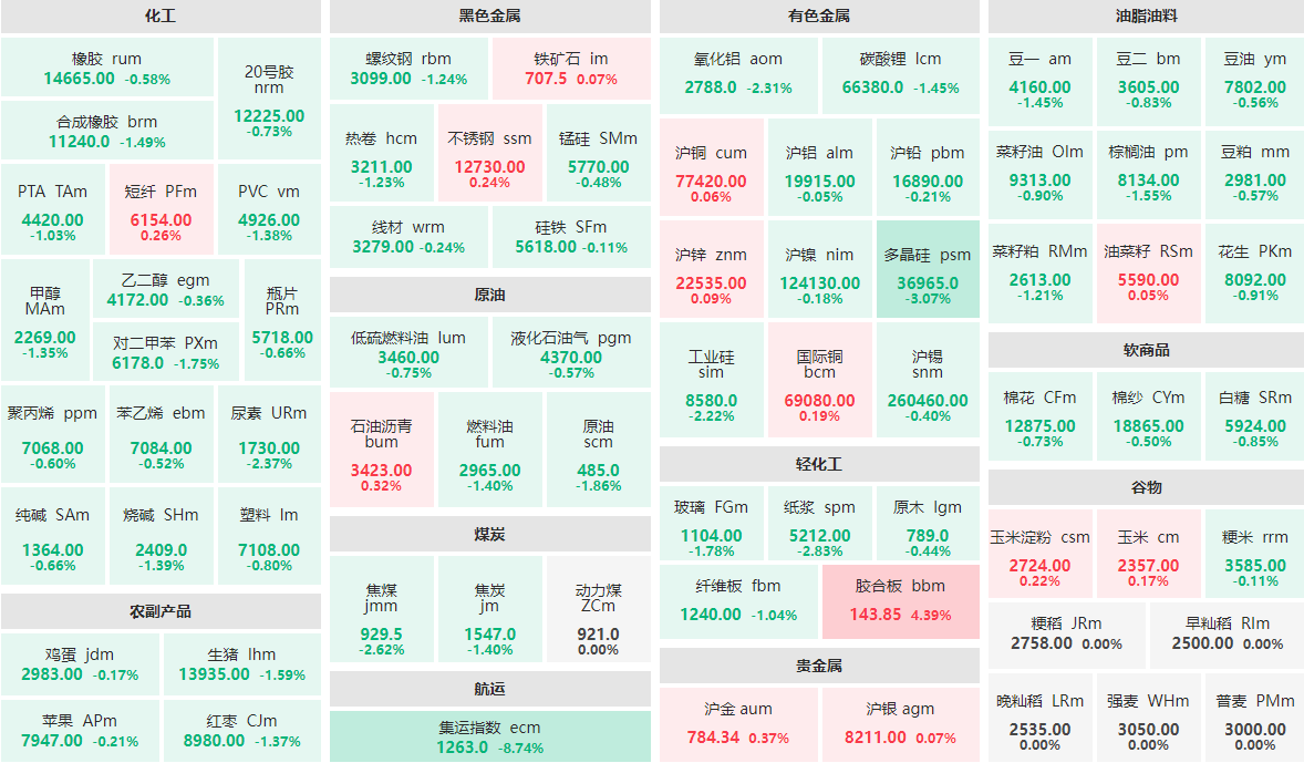 4月29日午盘：集运指数主力跌近9%  多晶硅主力跌逾3%