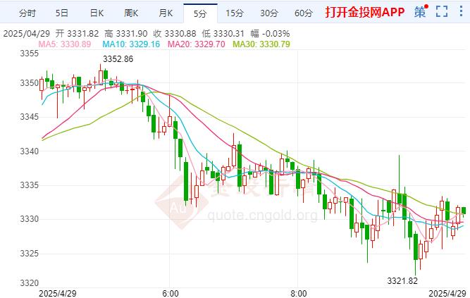 2025年4月29日國(guó)際黃金行情走勢(shì)分析