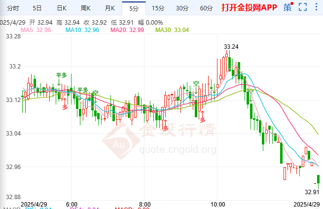 美中贸易紧张局势缓和 白银价格下跌0.2%