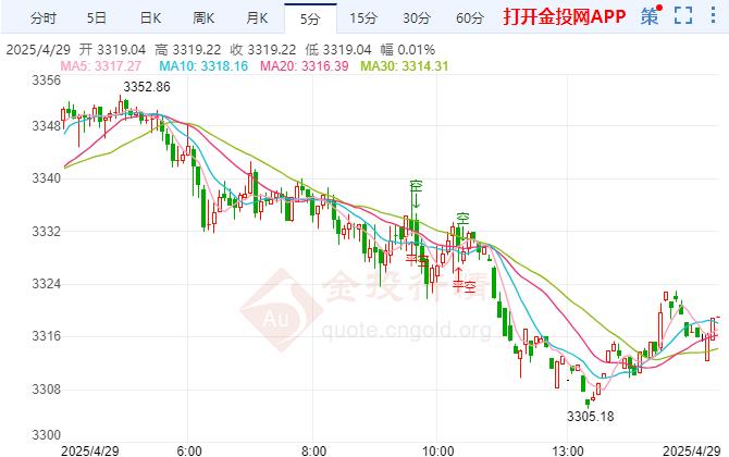 現(xiàn)貨黃金空頭壓力持續(xù) 關稅導致的貿易擔憂仍在