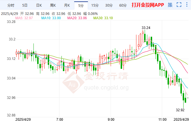 伦敦银短线突然一波急跌