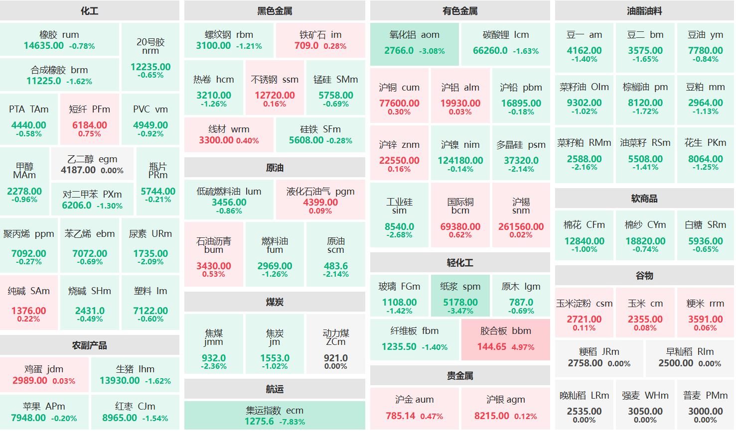 收盘：纸浆主力跌逾3% 集运欧线主力跌超7%