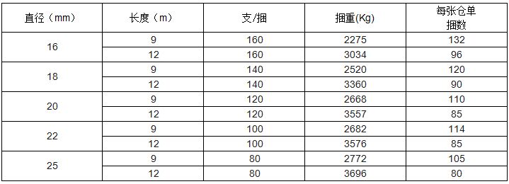 上期所：关于同意河南济源钢铁（集团）有限公司和山西晋钢智造科技实业有限公司变更螺纹钢产品包装标准的公告