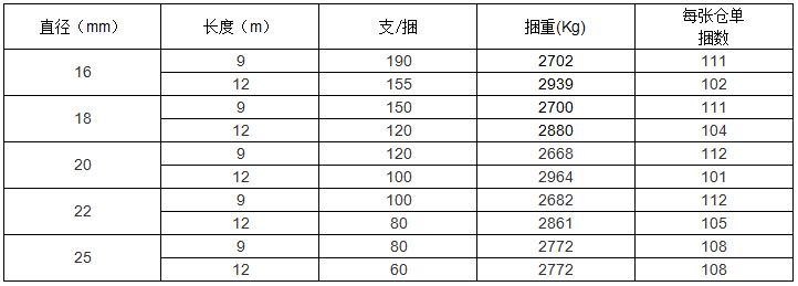 上期所：关于同意河南济源钢铁（集团）有限公司和山西晋钢智造科技实业有限公司变更螺纹钢产品包装标准的公告