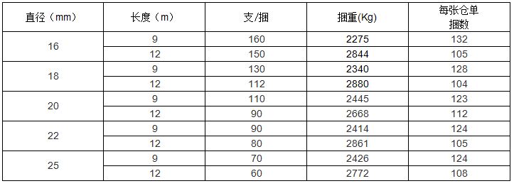 上期所：关于同意河南济源钢铁（集团）有限公司和山西晋钢智造科技实业有限公司变更螺纹钢产品包装标准的公告