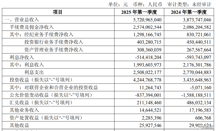 靠投资赚翻了,中金Q1净利润暴增近65%!