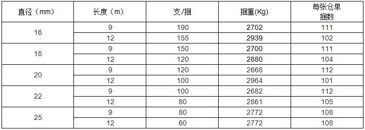 上期所：关于同意河南济源钢铁（集团）有限公司和山西晋钢智造科技实业有限公司变更螺纹钢产品包装标准的公告