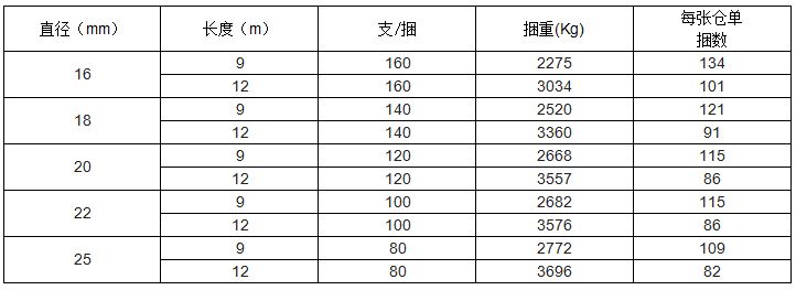 上期所：关于同意河南济源钢铁（集团）有限公司和山西晋钢智造科技实业有限公司变更螺纹钢产品包装标准的公告