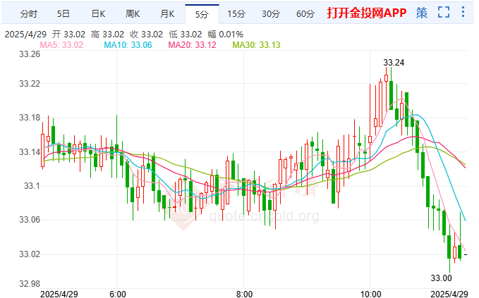 全球市场经济担忧缓解 或为白银提供新动能