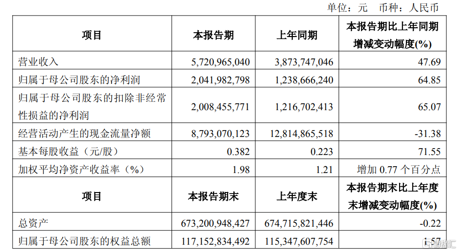 靠投资赚翻了,中金Q1净利润暴增近65%!
