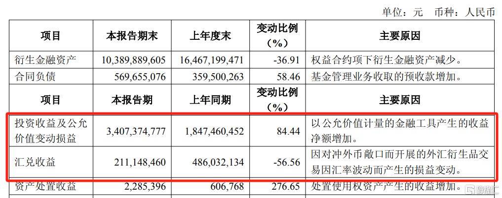 靠投资赚翻了,中金Q1净利润暴增近65%!