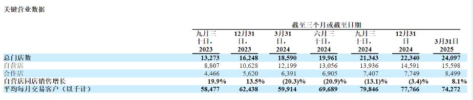 业绩亮眼!瑞幸咖啡Q1营收88亿增超四成,深夜宣布换帅