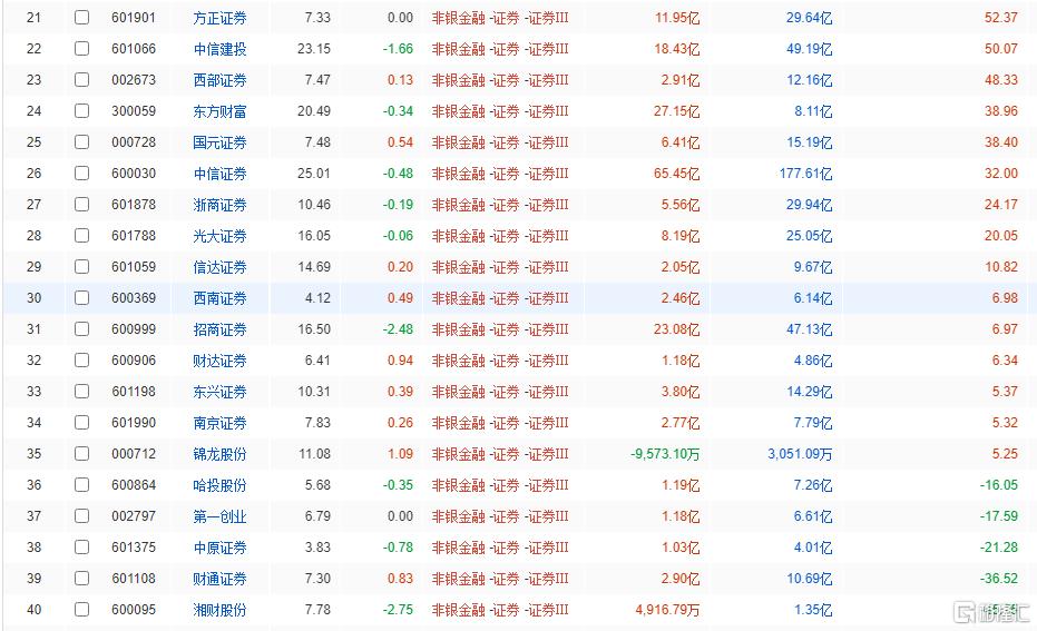 券商Q1业绩亮眼！3700亿龙头实现高增长，净利润同比增32%