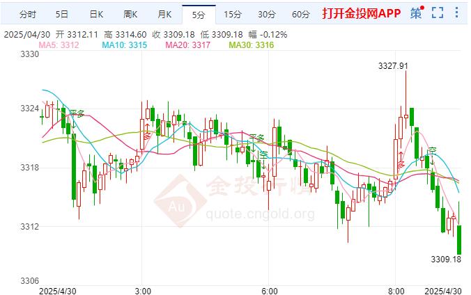 金投財(cái)經(jīng)早知道：關(guān)鍵經(jīng)濟(jì)指標(biāo)拉響警報(bào) 現(xiàn)貨黃金技術(shù)性修正
