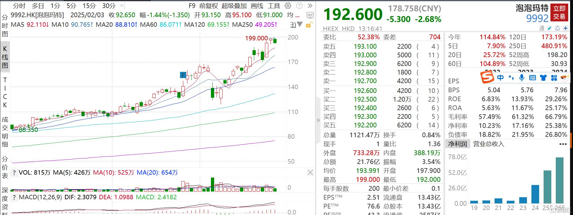 泡泡玛特股价年内涨超1倍,“泡泡玛特”含量高的ETF找到了!