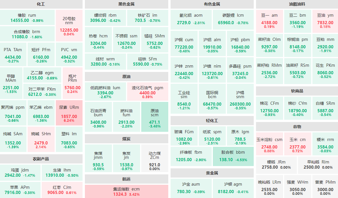 4月30日收盘:尿素主力涨逾6% 胶合板主力跌逾4%