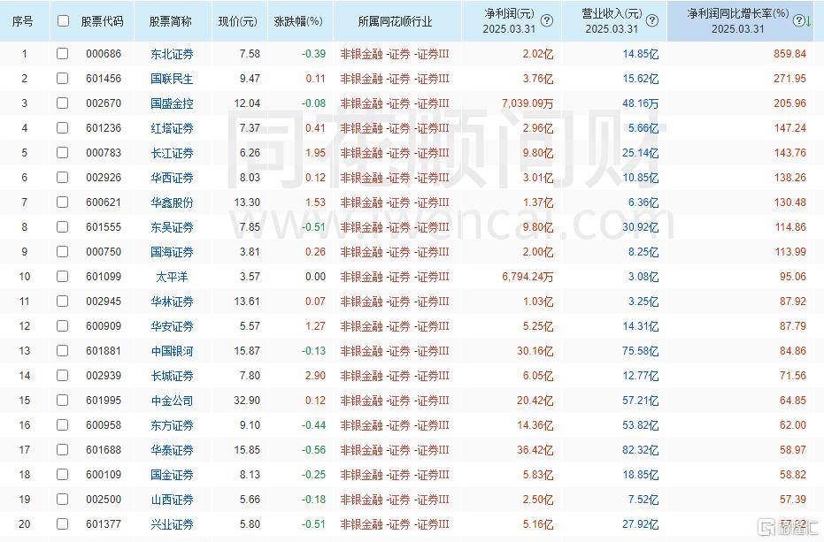 券商Q1业绩亮眼！3700亿龙头实现高增长，净利润同比增32%