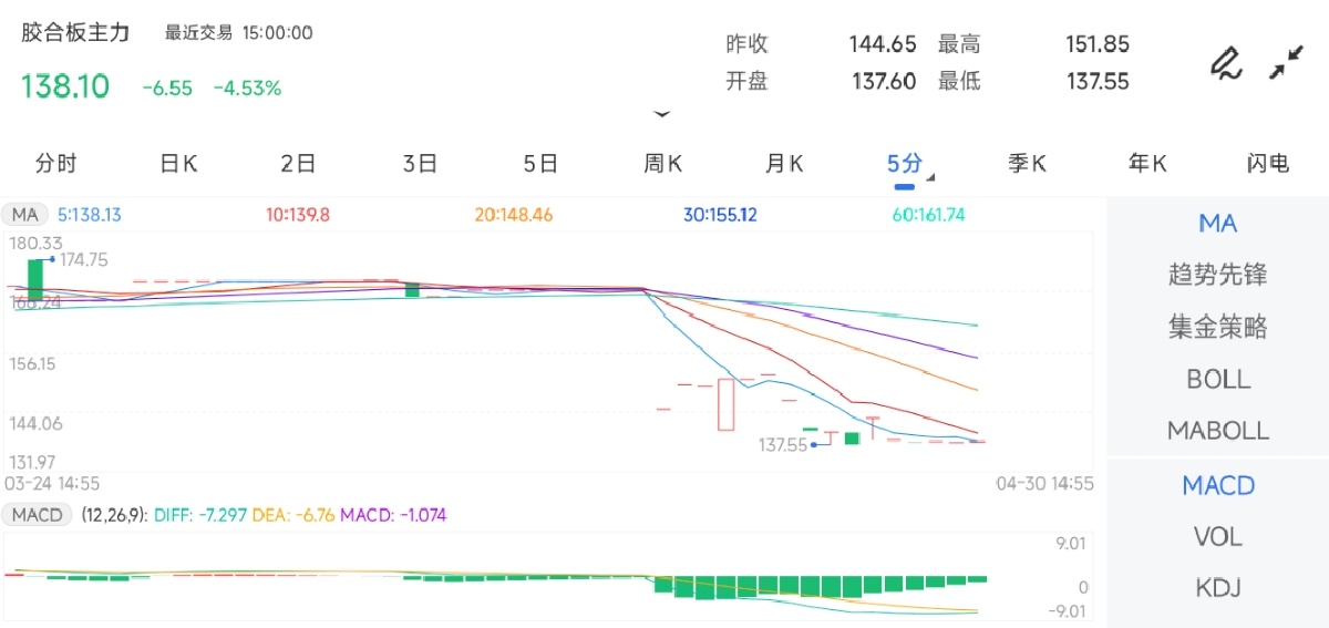 4月30日期货软件走势图综述：胶合板期货主力下跌4.53%